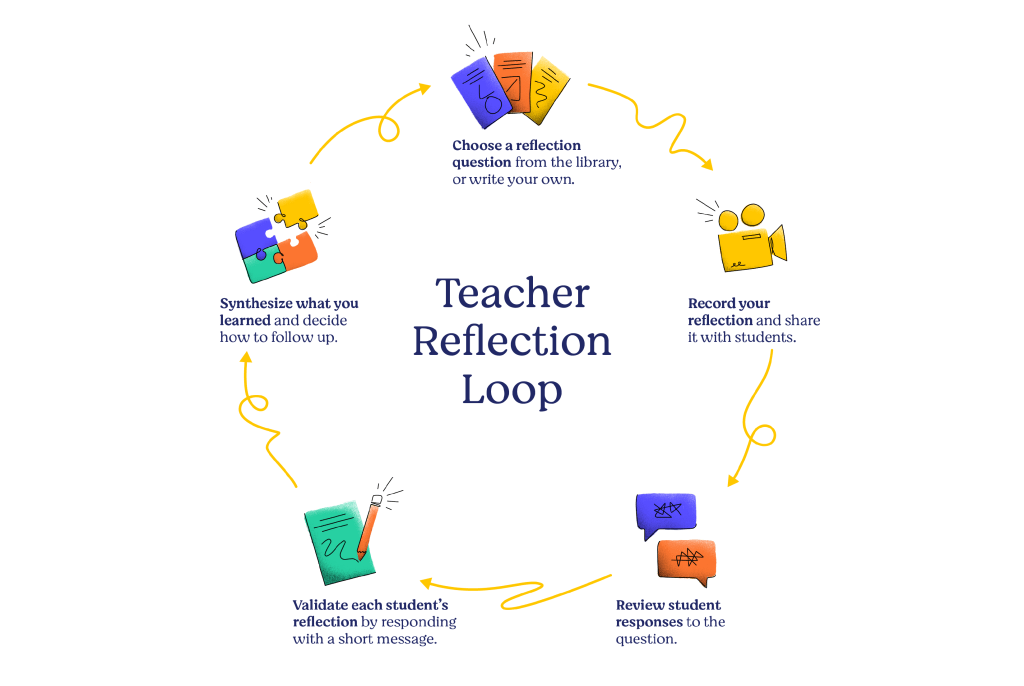 Teacher reflection loop