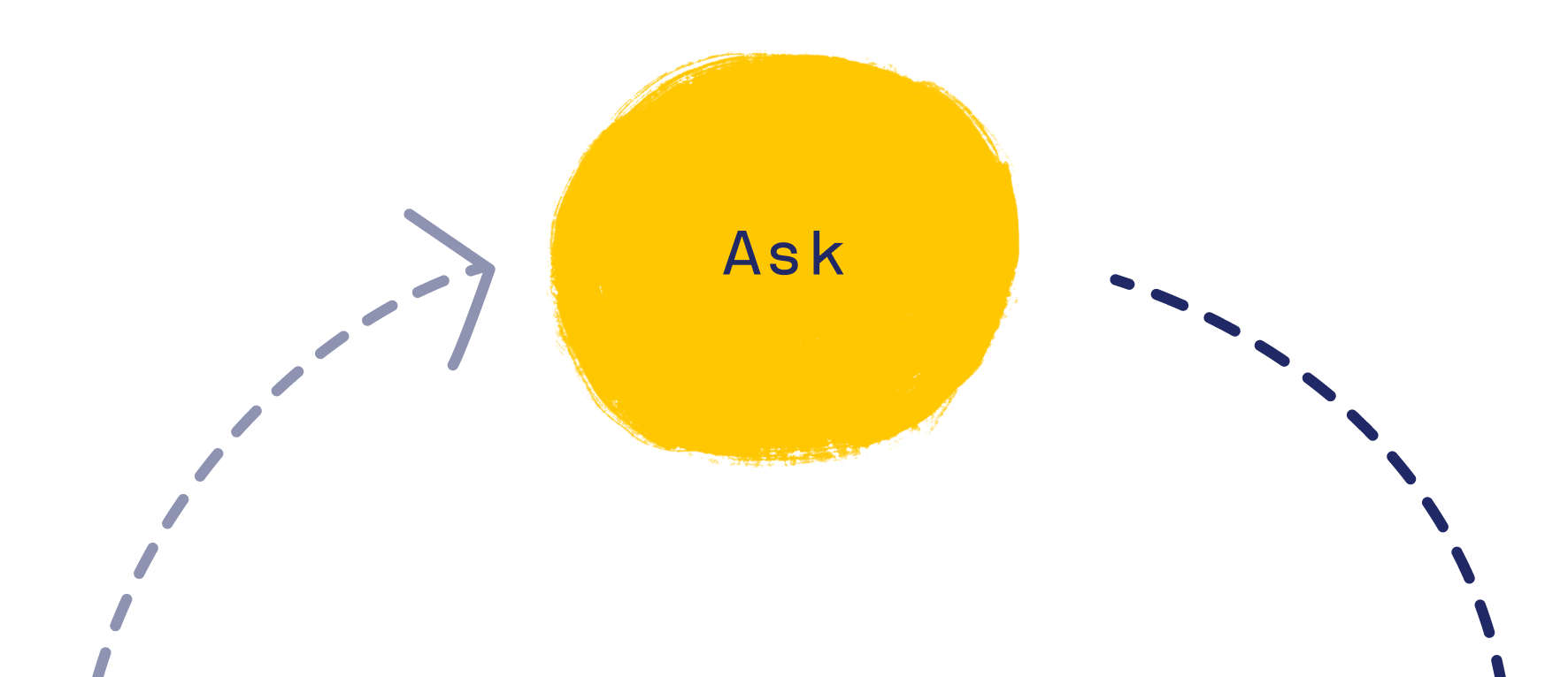 Ask in yellow circle with circular arrows